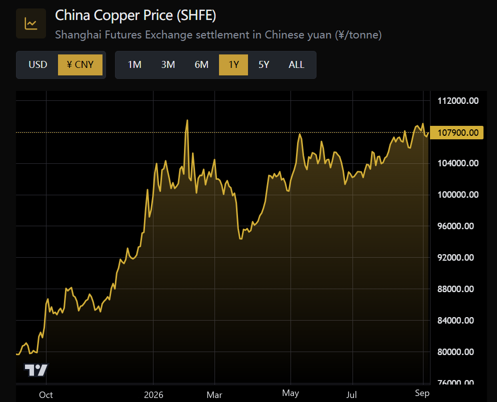 SHFE copper price trend in RMB per tonne, October 2025 to September 2026